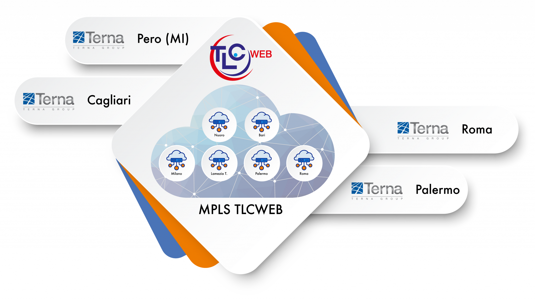 Rete MPLS per interconnessione RTU/UPDM /UPDC a TERNA rete Italia – intendo